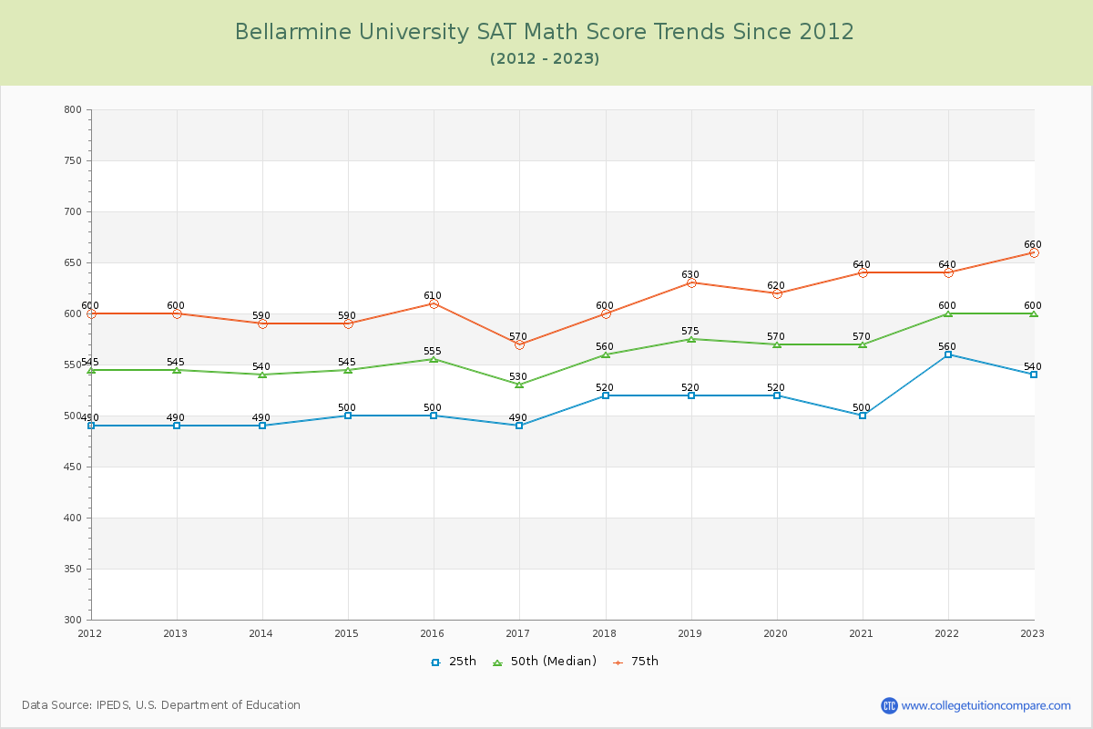 Bellarmine University SAT Math Score Trends Chart
