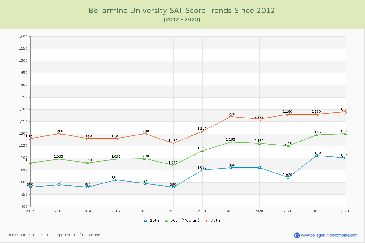 Bellarmine University SAT Score Trends Chart