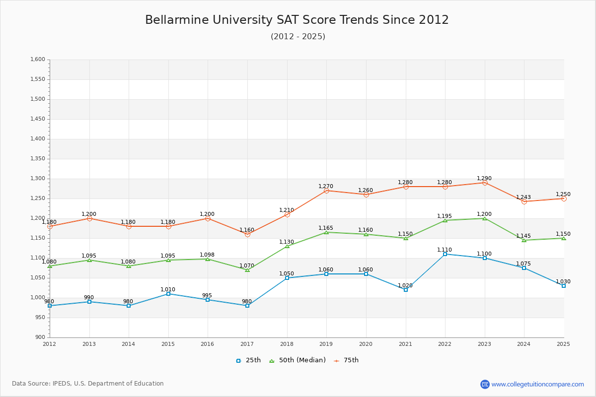 Bellarmine University SAT Score Trends Chart