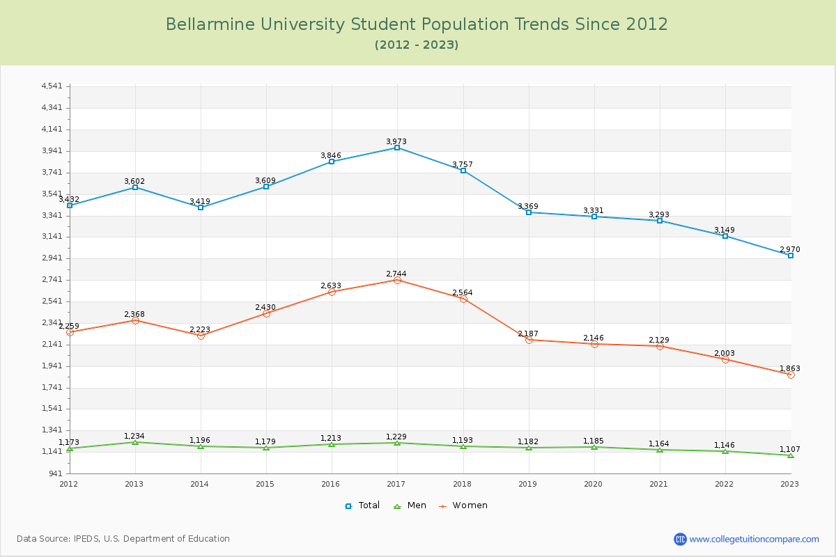 Bellarmine University Enrollment Trends Chart