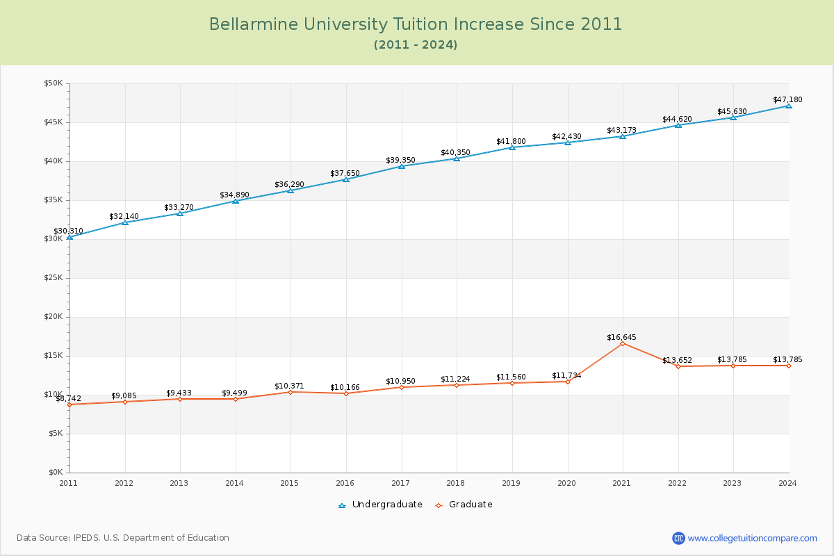 Bellarmine University Tuition & Fees Changes Chart