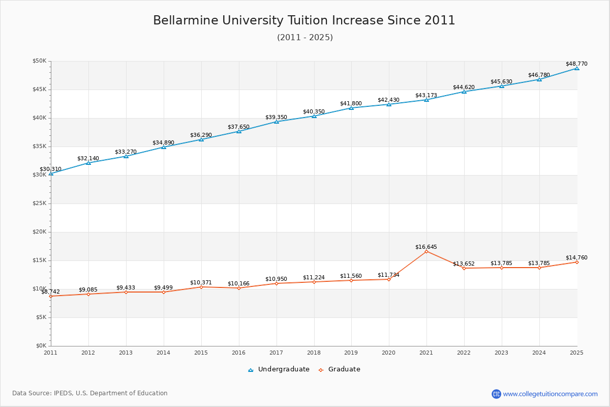 Bellarmine University Tuition & Fees Changes Chart