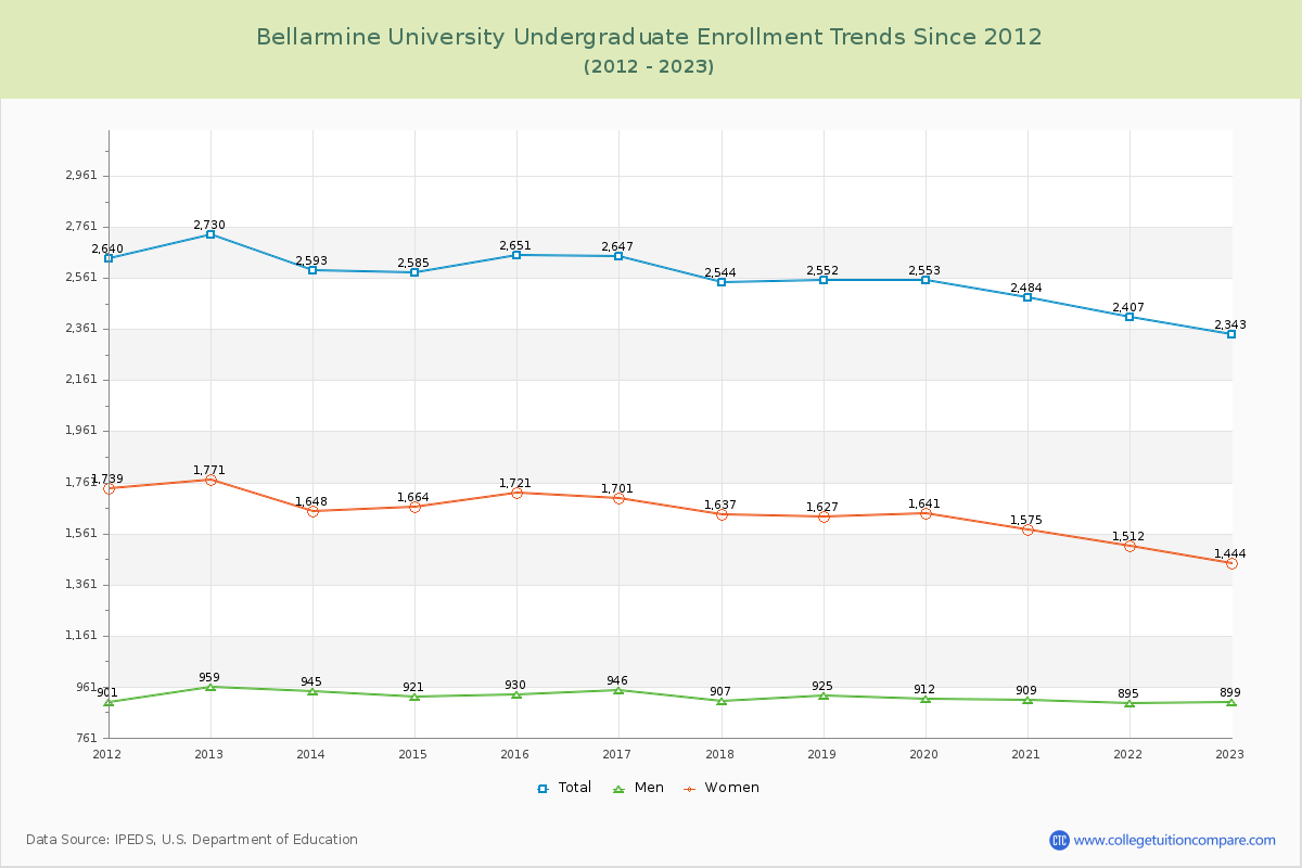 Bellarmine University Undergraduate Enrollment Trends Chart