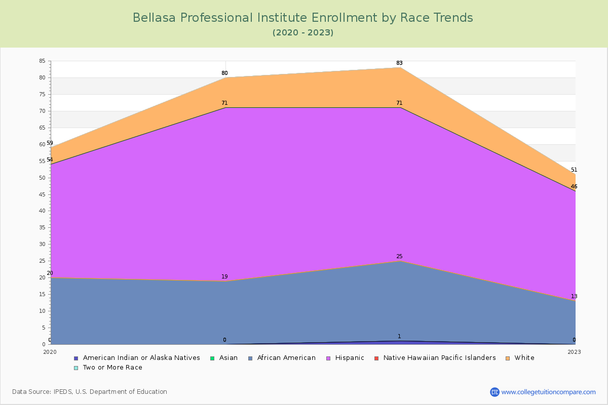 Bellasa Professional Institute Enrollment by Race Trends Chart