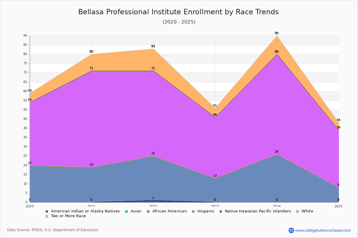 Bellasa Professional Institute Enrollment by Race Trends Chart