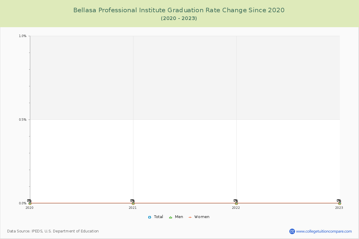 Bellasa Professional Institute Graduation Rate Changes Chart