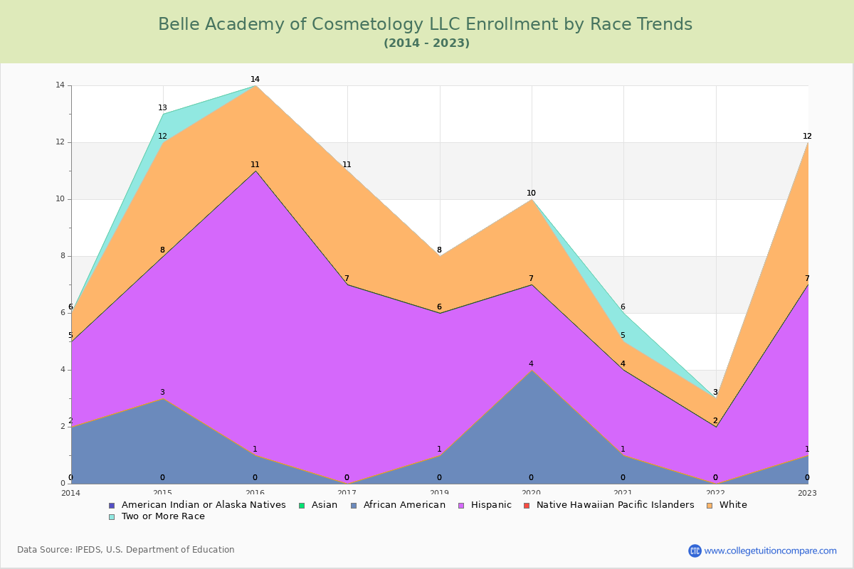 Belle Academy of Cosmetology LLC Enrollment by Race Trends Chart