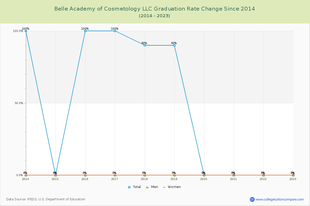 Belle Academy of Cosmetology LLC Graduation Rate Changes Chart