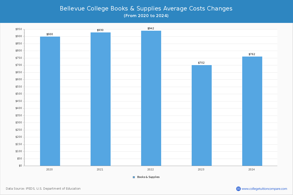 Bellevue College - Books and Supplies Costs