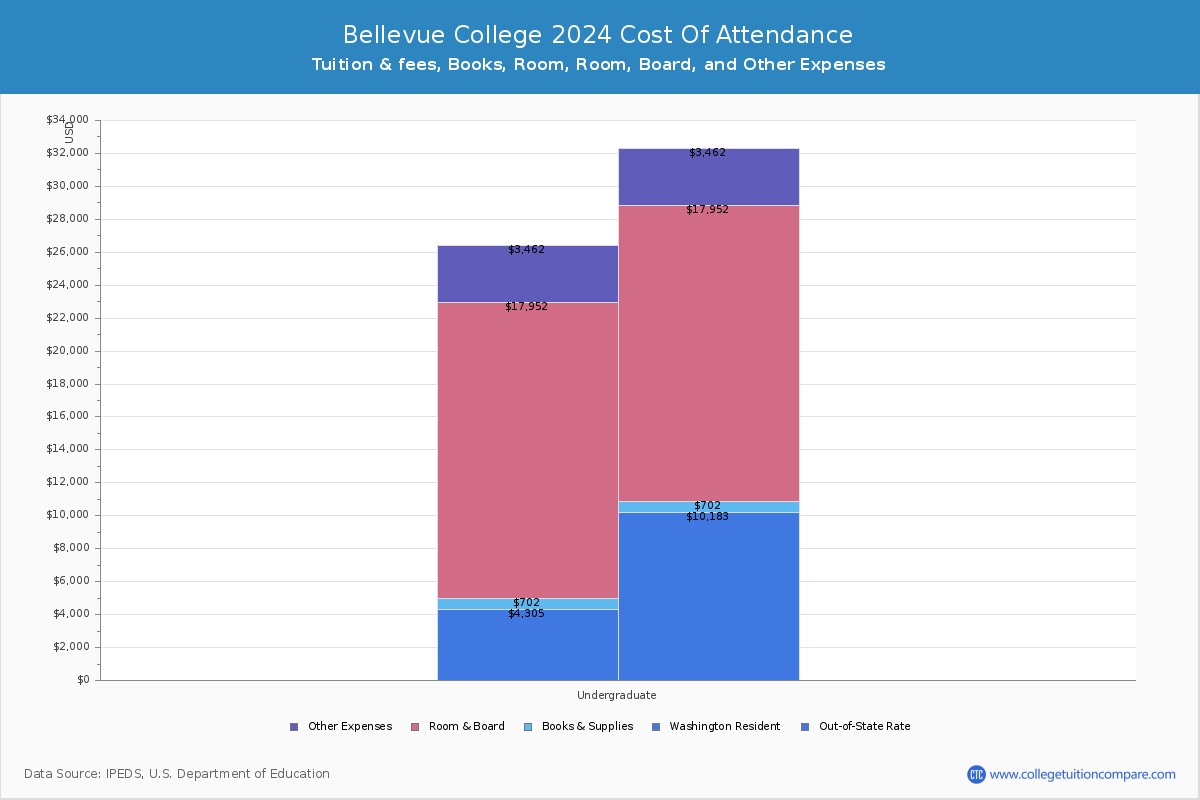 Bellevue College - COA