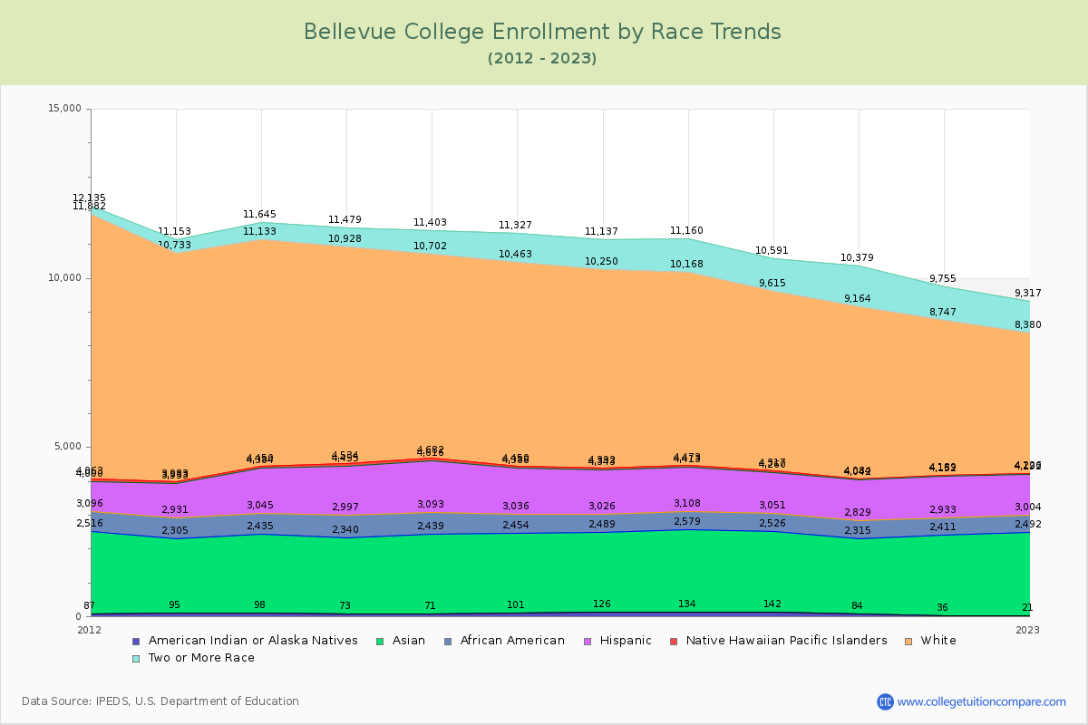 Bellevue College Enrollment by Race Trends Chart