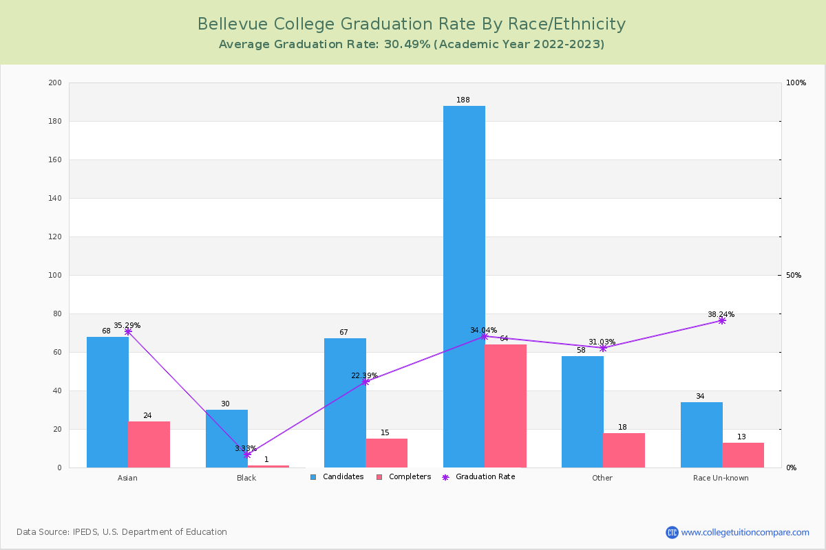 Bellevue College graduate rate by race
