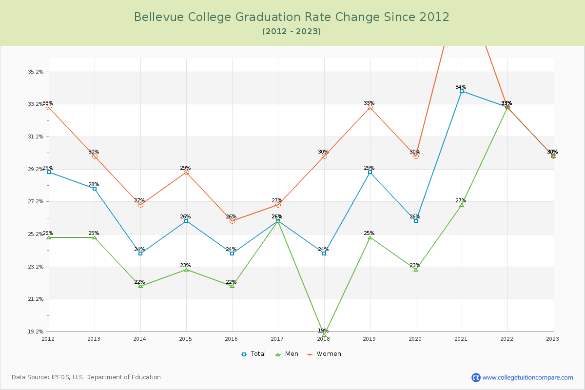 Bellevue College Graduation Rate Changes Chart