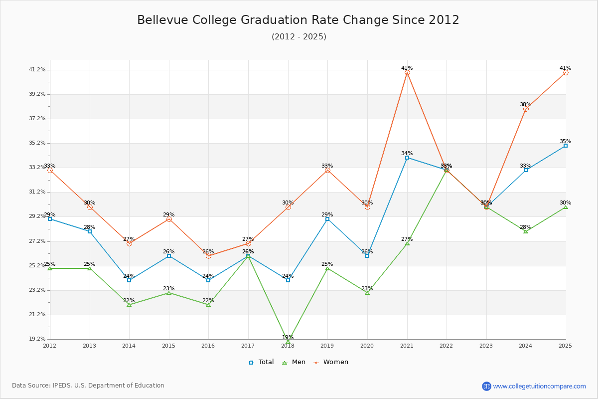 Bellevue College Graduation Rate Changes Chart