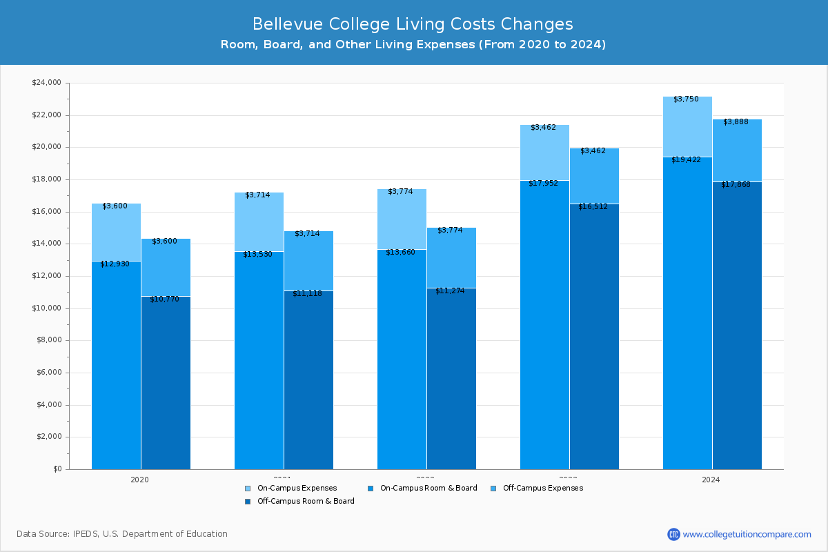 Bellevue College - Room and Board Coost Chart