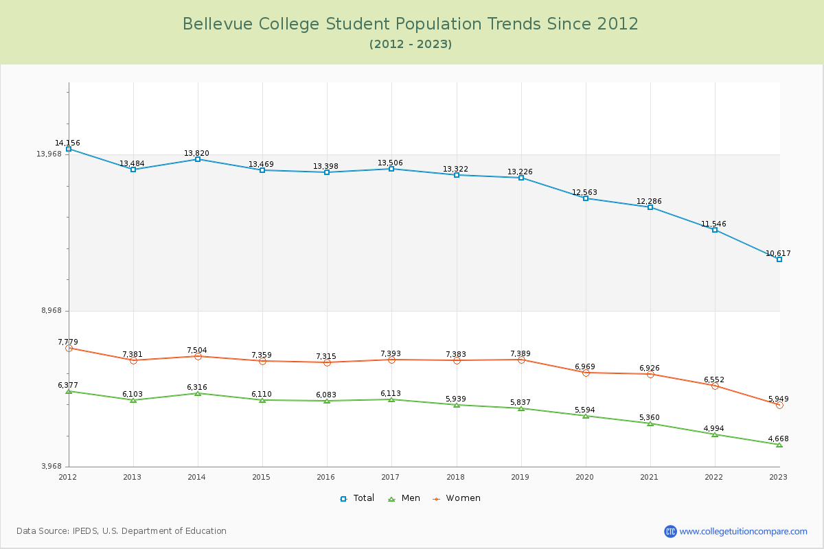 Bellevue College Enrollment Trends Chart