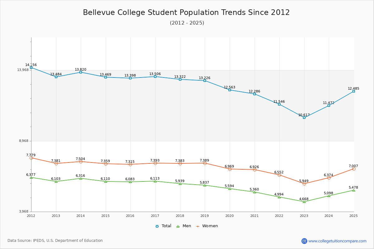 Bellevue College Enrollment Trends Chart