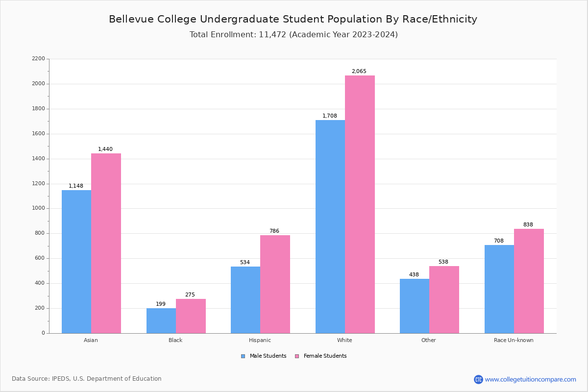 Bellevue College Student Population and Demographics