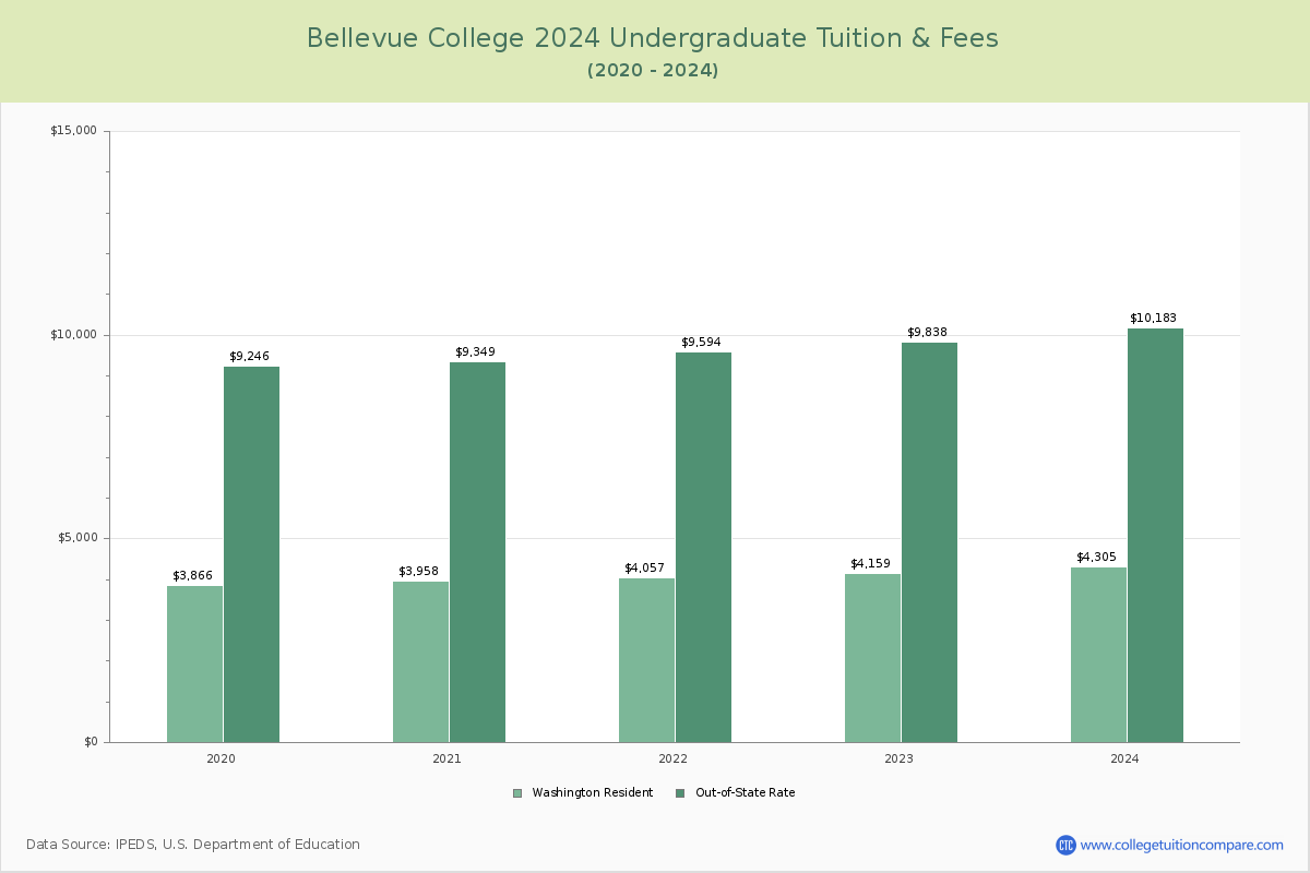 Bellevue College - Undergraduate Tuition Chart