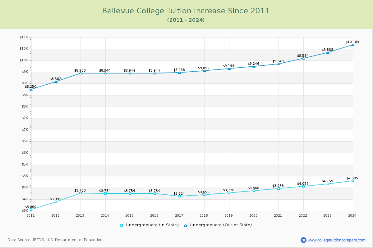 Bellevue College Tuition & Fees Changes Chart