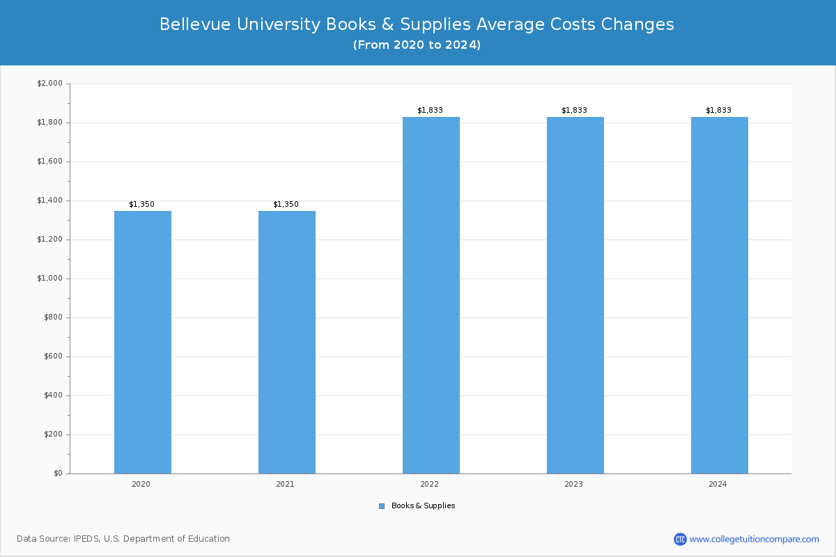 Bellevue University - Books and Supplies Costs