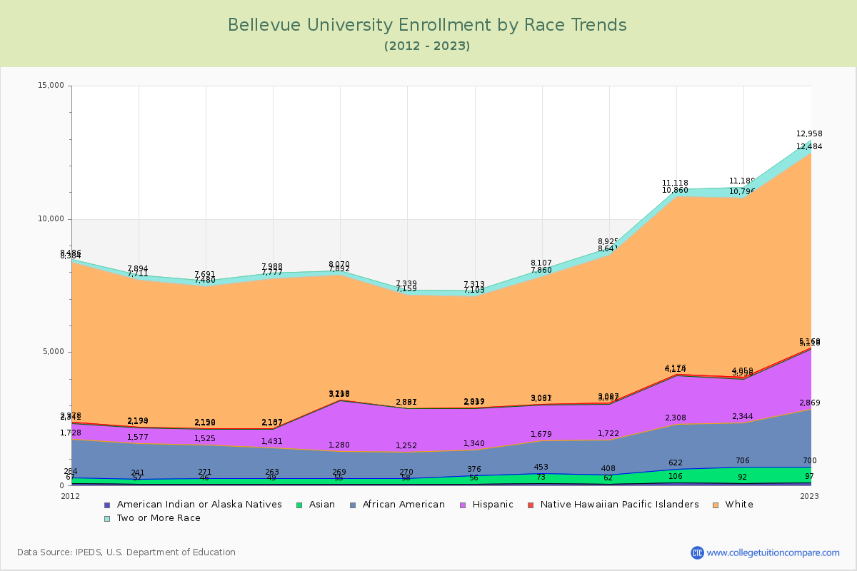 Bellevue University Enrollment by Race Trends Chart