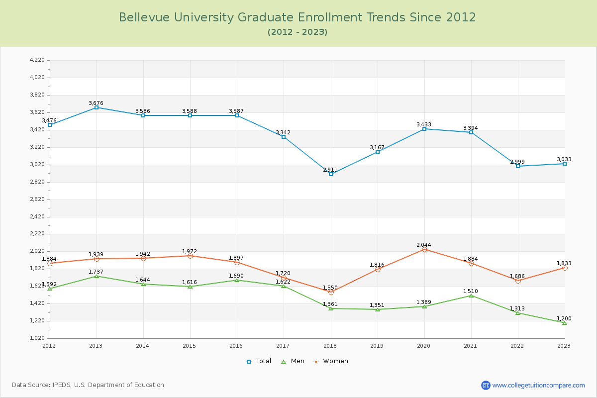 Bellevue University Graduate Enrollment Trends Chart