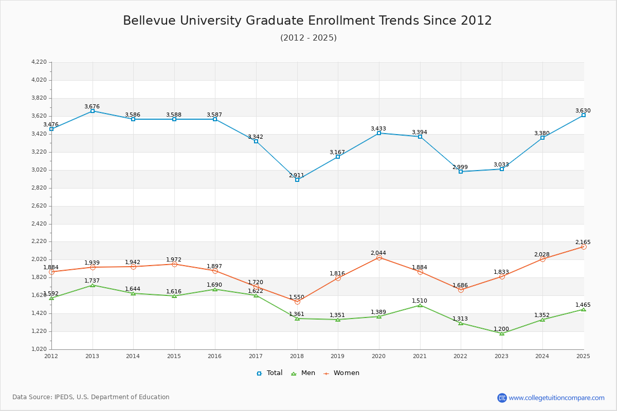 Bellevue University Graduate Enrollment Trends Chart