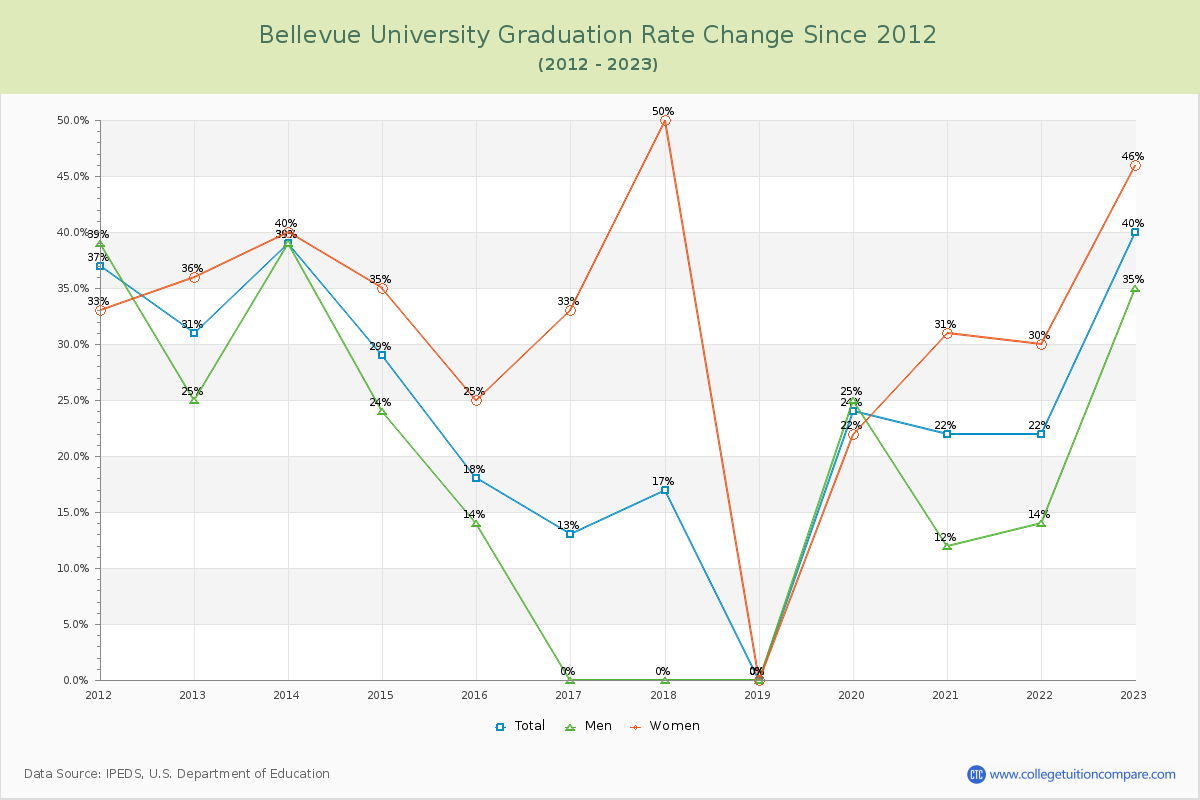 Bellevue University Graduation Rate Changes Chart