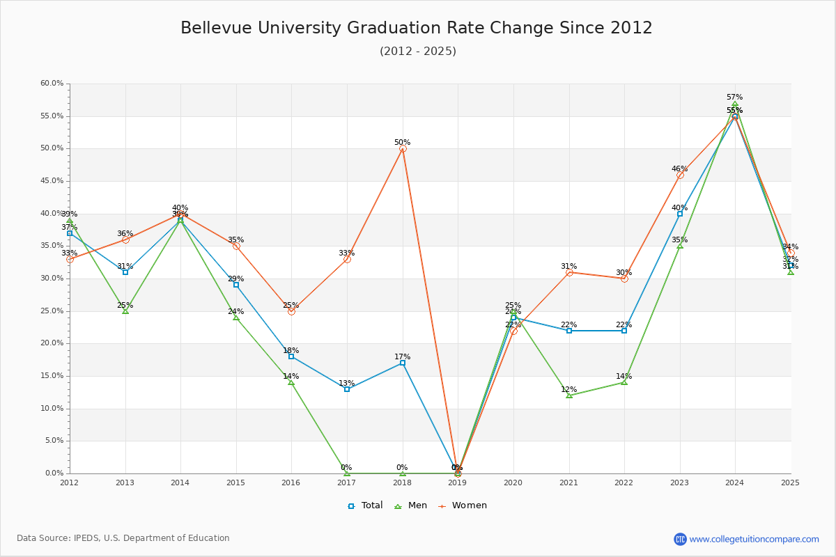 Bellevue University Graduation Rate Changes Chart