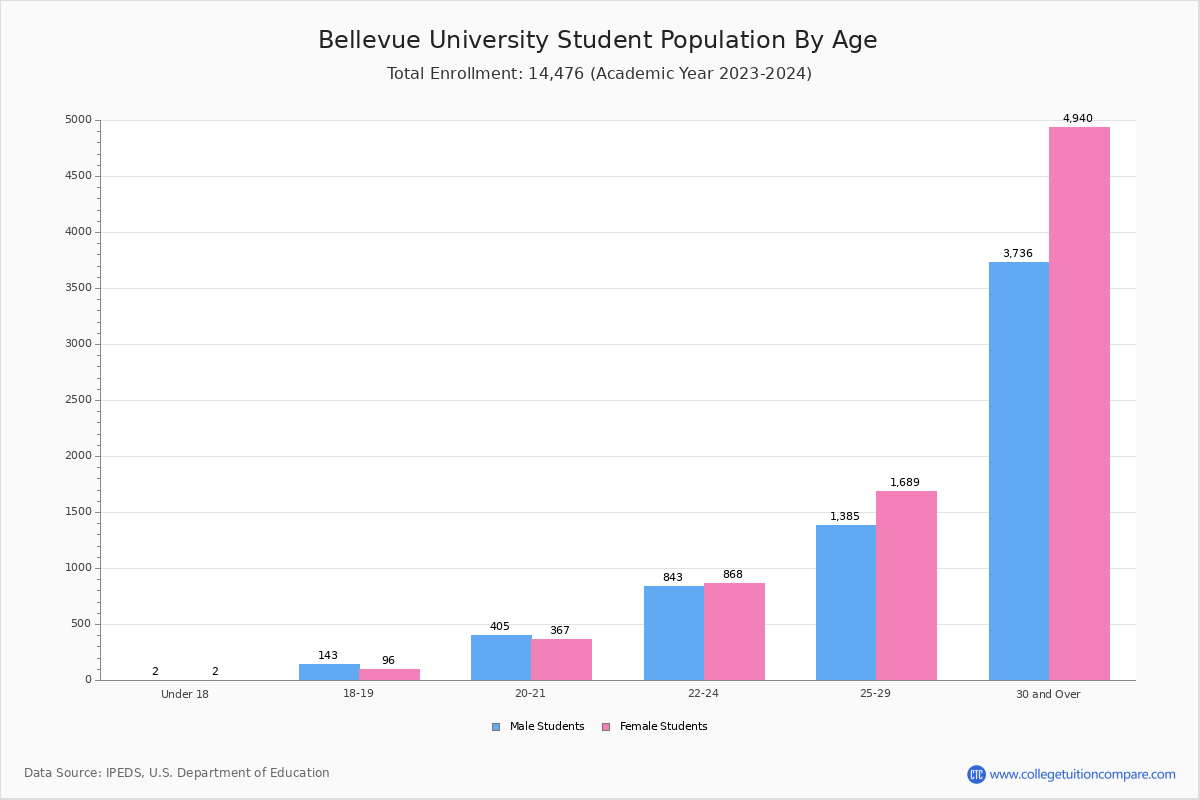 Bellevue University Student Population and Demographics