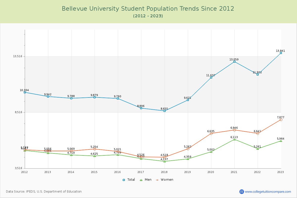 Bellevue University Enrollment Trends Chart