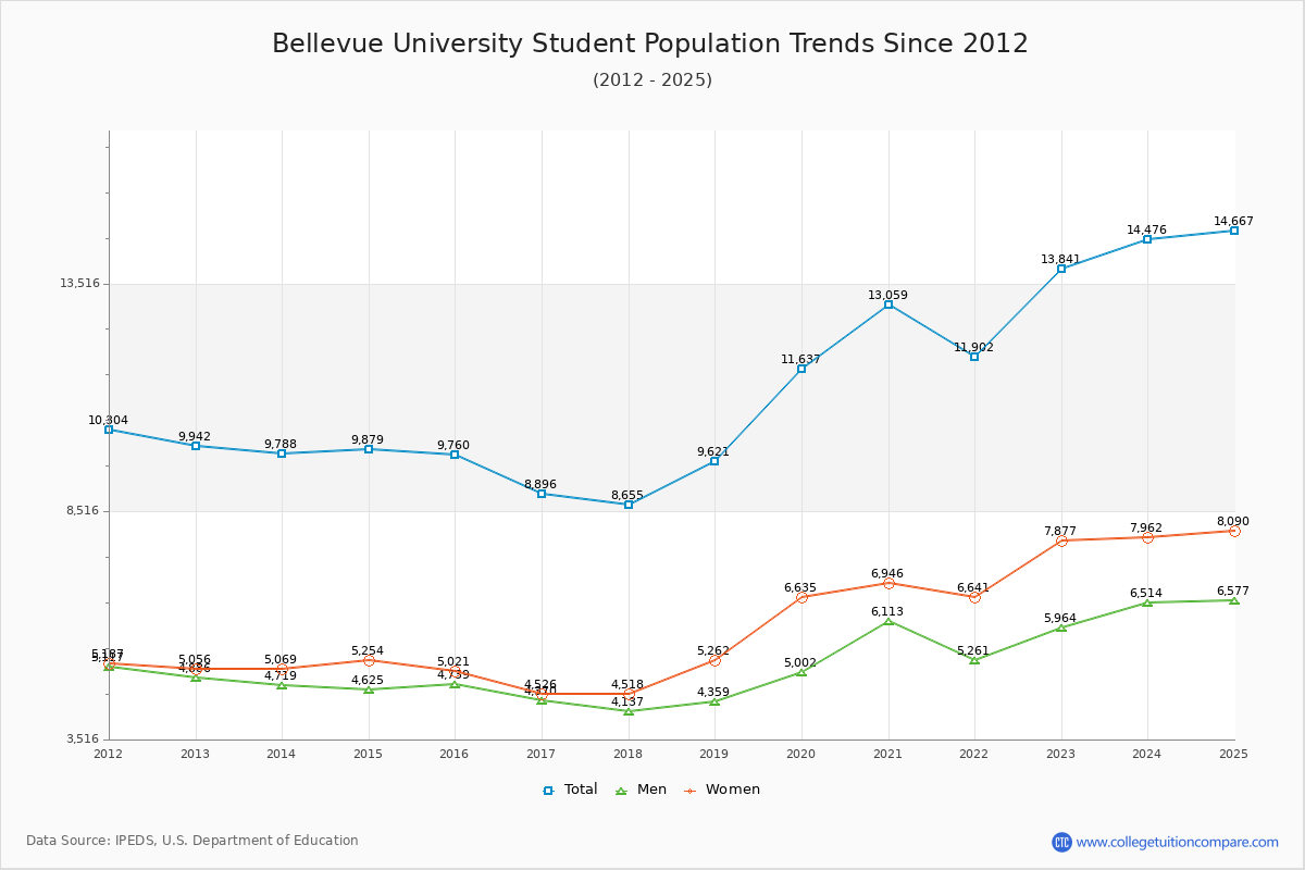 Bellevue University Enrollment Trends Chart