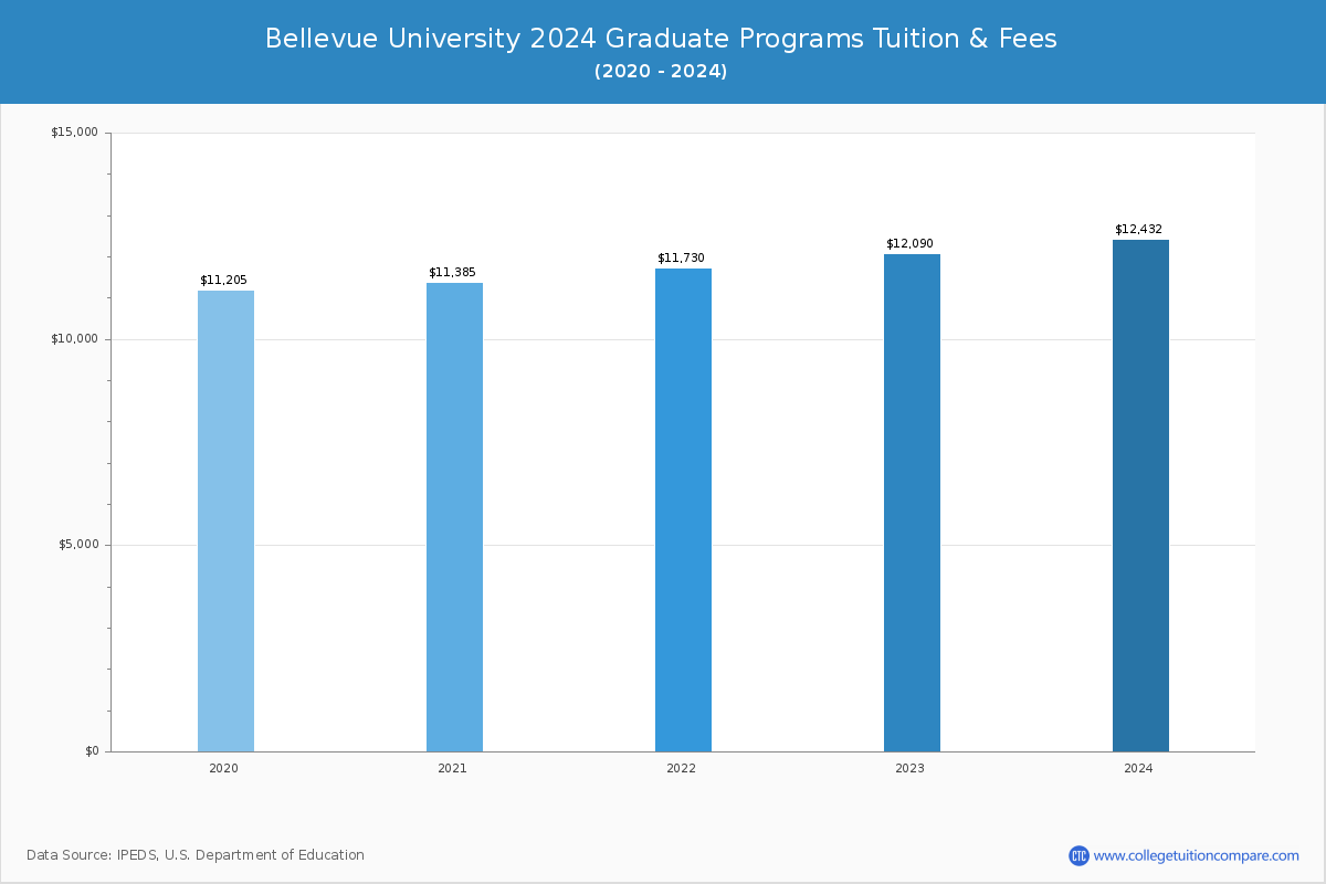 Bellevue University - Graduate Tuition Chart
