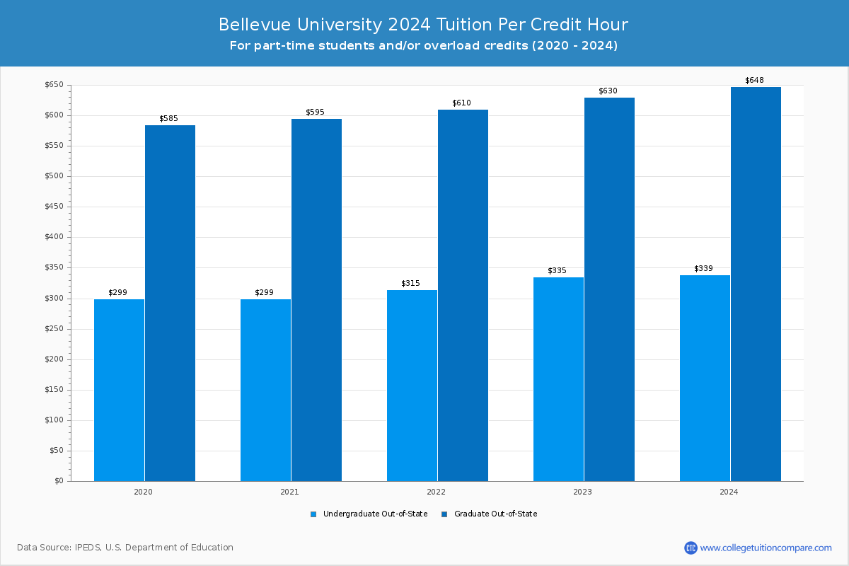 Bellevue University - Tuition per Credit Hour