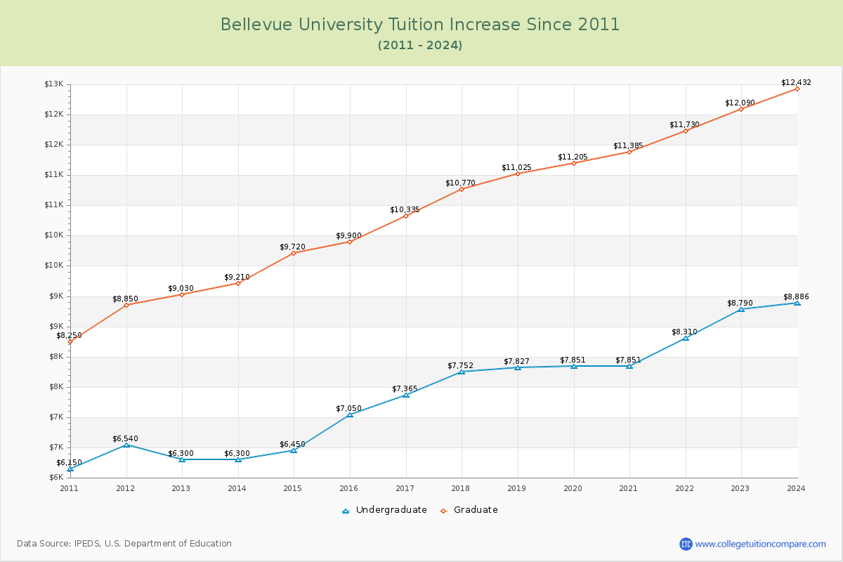 Bellevue University Tuition & Fees Changes Chart