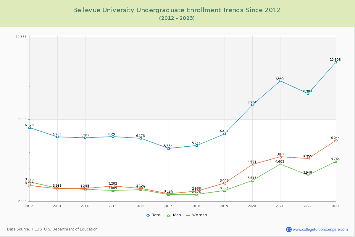 Bellevue University Undergraduate Enrollment Trends Chart