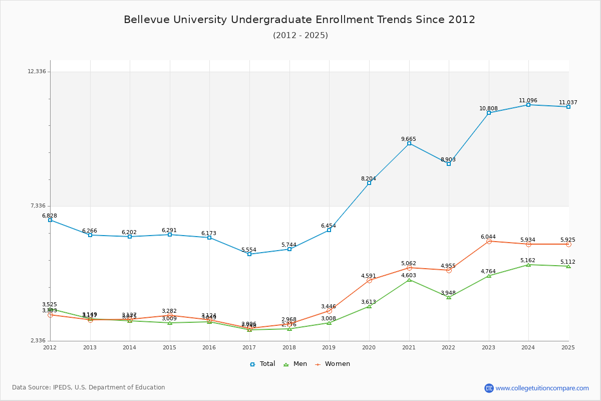 Bellevue University Undergraduate Enrollment Trends Chart