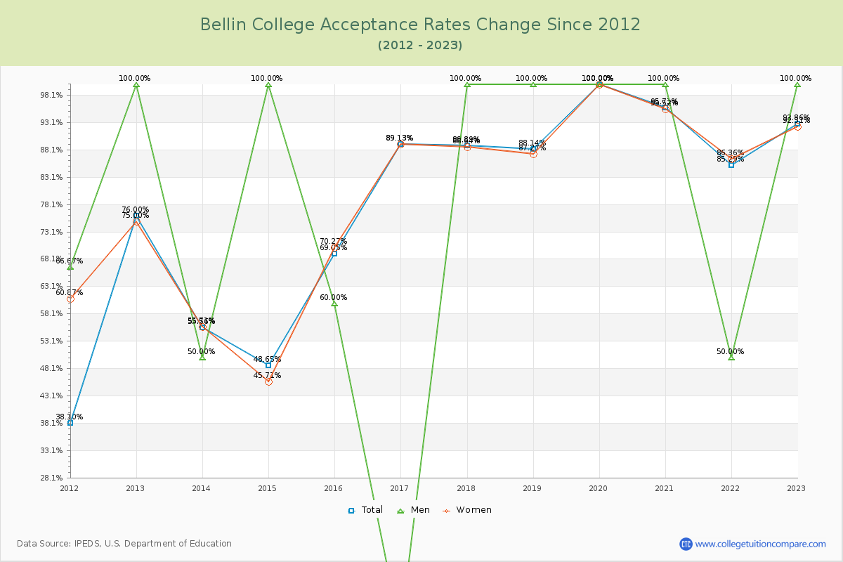 Bellin College Acceptance Rate Changes Chart