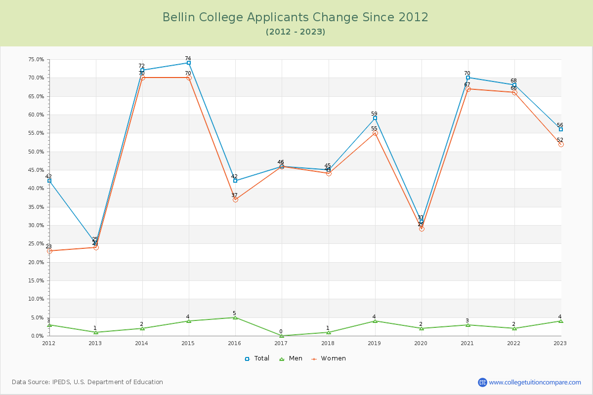 Bellin College Number of Applicants Changes Chart