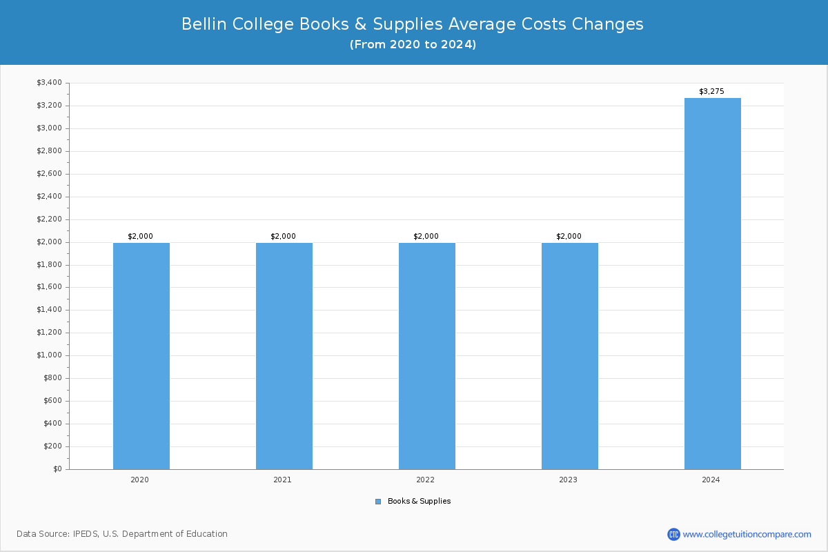 Bellin College - Books and Supplies Costs