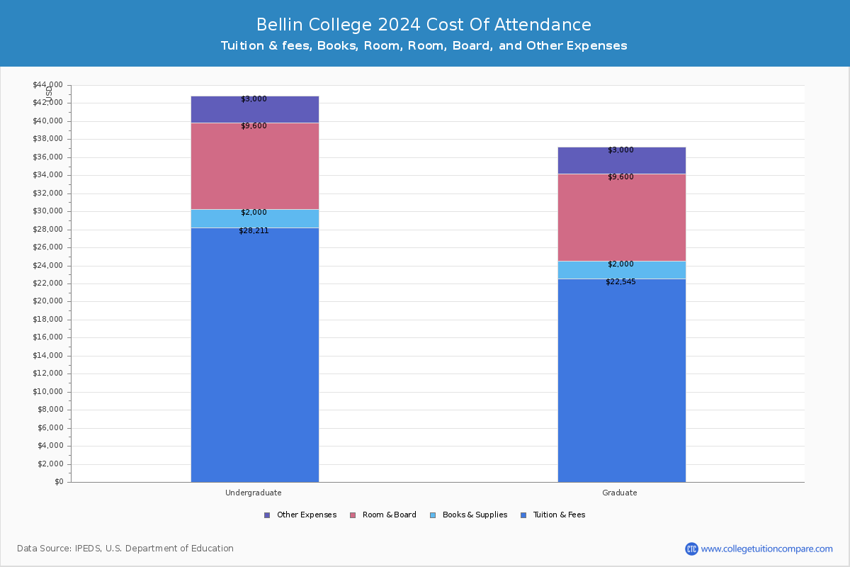 Bellin College - COA