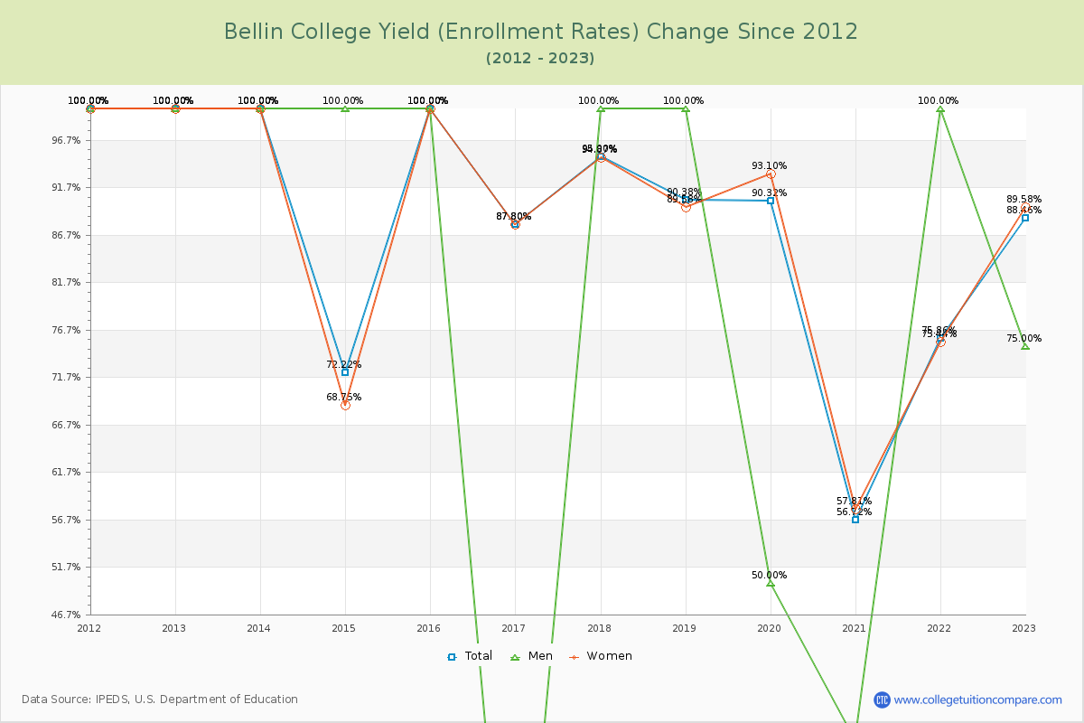 Bellin College Yield (Enrollment Rate) Changes Chart