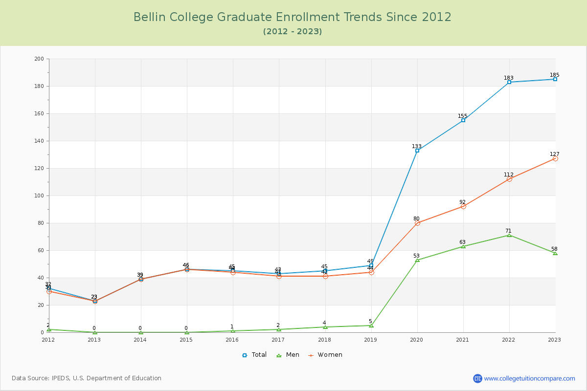 Bellin College Graduate Enrollment Trends Chart