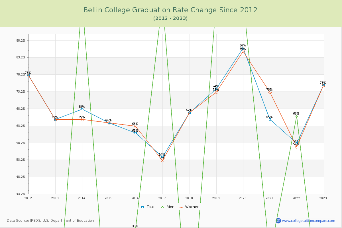 Bellin College Graduation Rate Changes Chart