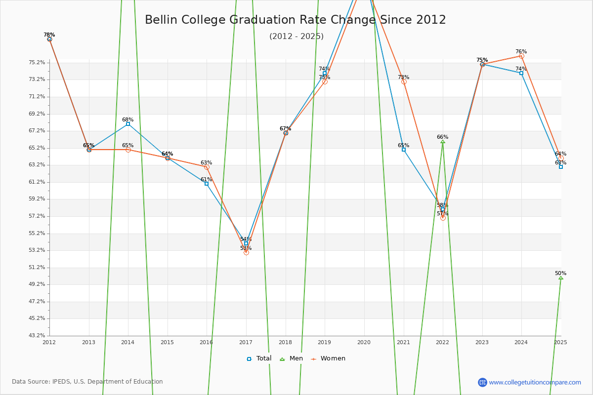 Bellin College Graduation Rate Changes Chart