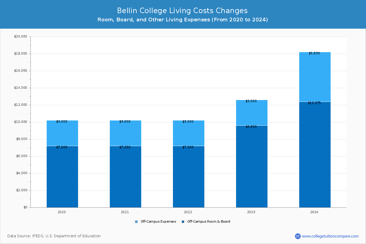 Bellin College - Room and Board Coost Chart