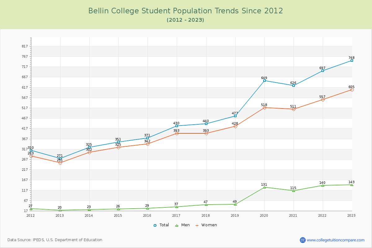 Bellin College Enrollment Trends Chart