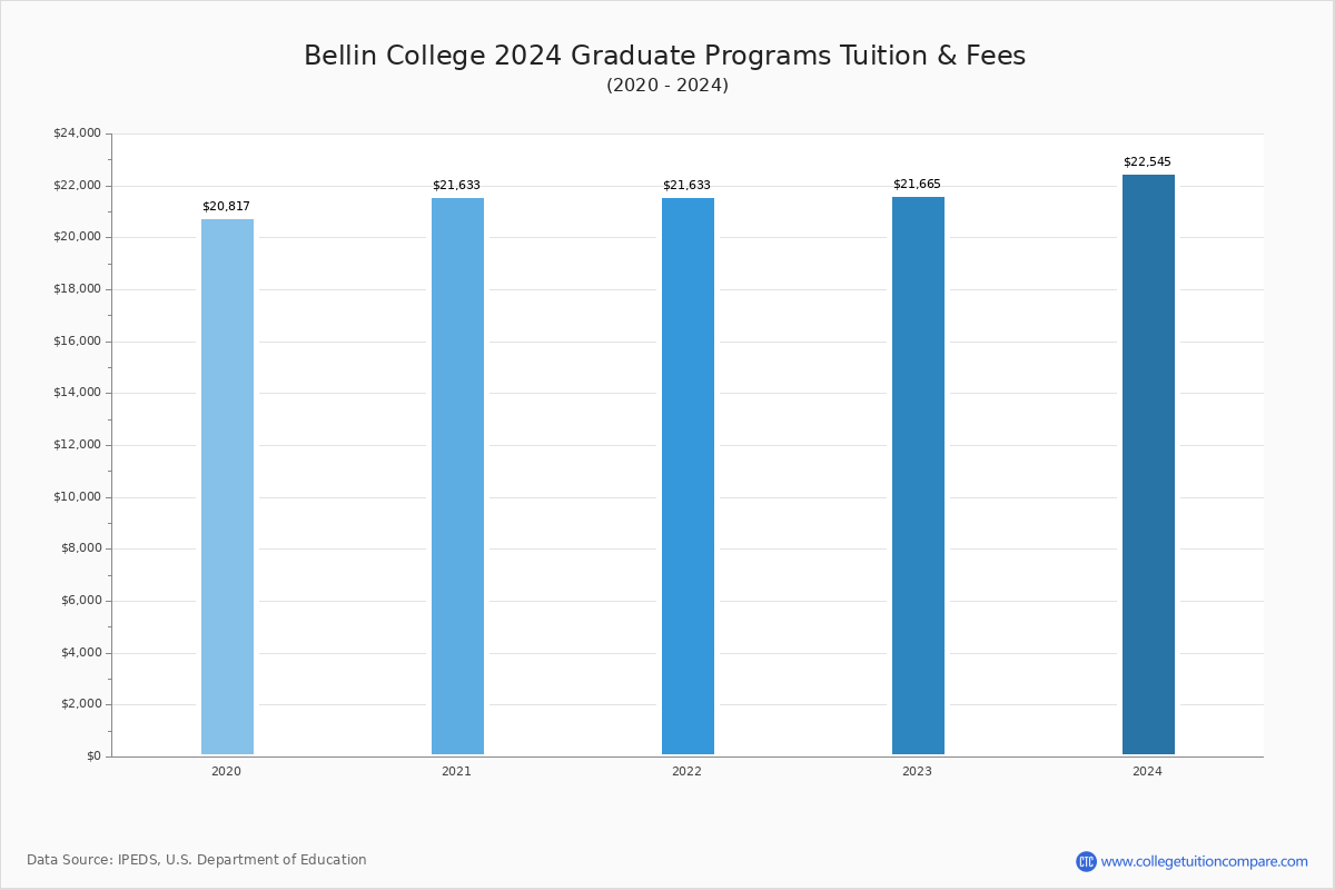 Bellin College - Graduate Tuition Chart