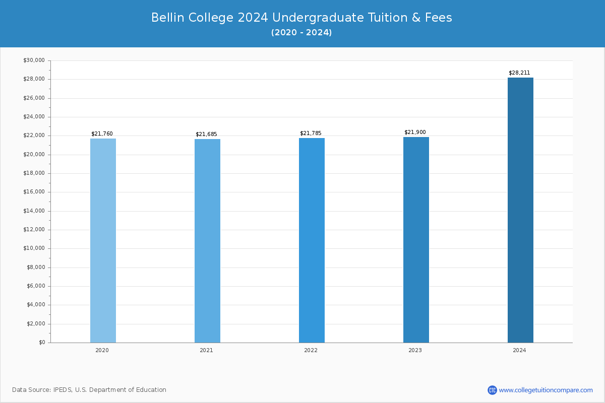 Bellin College - Undergraduate Tuition Chart